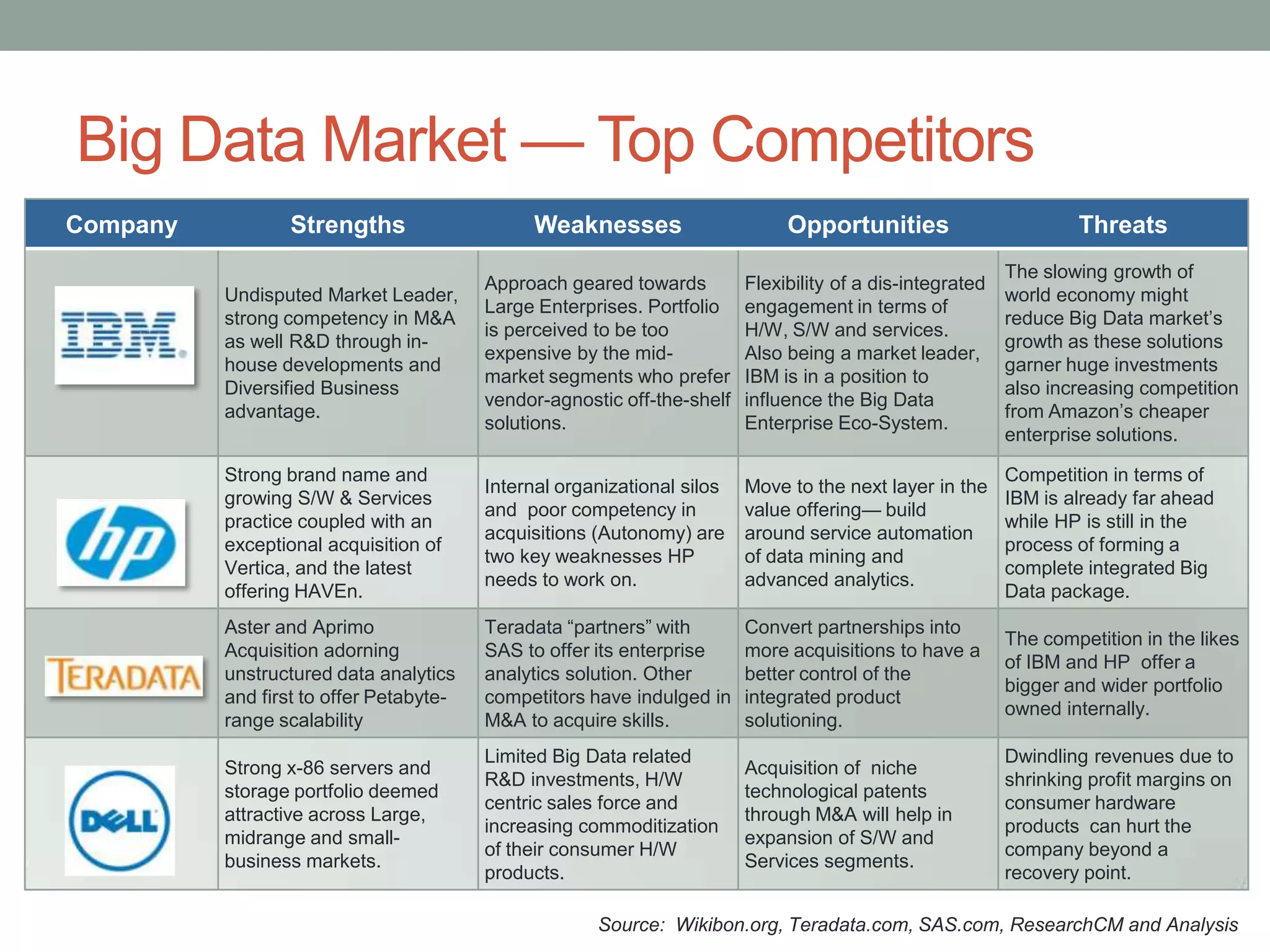 Big Data Market — Top Competitors
Company Strengths Weaknesses Opportunities Threats
Undisputed Market Leader,
strong competency in M&A
as well R&D through in-
house developments and
Diversified Business
advantage.
Approach geared towards
Large Enterprises. Portfolio
is perceived to be too
expensive by the mid-
market segments who prefer
vendor-agnostic off-the-shelf
solutions.
Flexibility of a dis-integrated
engagement in terms of
H/W, S/W and services.
Also being a market leader,
IBM is in a position to
influence the Big Data
Enterprise Eco-System.
The slowing growth of
world economy might
reduce Big Data market’s
growth as these solutions
garner huge investments
also increasing competition
from Amazon’s cheaper
enterprise solutions.
Strong brand name and
growing S/W & Services
practice coupled with an
exceptional acquisition of
Vertica, and the latest
offering HAVEn.
Internal organizational silos
and poor competency in
acquisitions (Autonomy) are
two key weaknesses HP
needs to work on.
Move to the next layer in the
value offering— build
around service automation
of data mining and
advanced analytics.
Competition in terms of
IBM is already far ahead
while HP is still in the
process of forming a
complete integrated Big
Data package.
Aster and Aprimo
Acquisition adorning
unstructured data analytics
and first to offer Petabyte-
range scalability
Teradata ―partners‖ with
SAS to offer its enterprise
analytics solution. Other
competitors have indulged in
M&A to acquire skills.
Convert partnerships into
more acquisitions to have a
better control of the
integrated product
solutioning.
The competition in the likes
of IBM and HP offer a
bigger and wider portfolio
owned internally.
Strong x-86 servers and
storage portfolio deemed
attractive across Large,
midrange and small-
business markets.
Limited Big Data related
R&D investments, H/W
centric sales force and
increasing commoditization
of their consumer H/W
products.
Acquisition of niche
technological patents
through M&A will help in
expansion of S/W and
Services segments.
Dwindling revenues due to
shrinking profit margins on
consumer hardware
products can hurt the
company beyond a
recovery point.
Source: Wikibon.org, Teradata.com, SAS.com, ResearchCM and Analysis
 