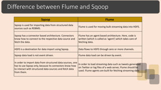 Difference between Flume and Sqoop
Sqoop Flume
Sqoop is used for importing data from structured data
sources such as RDBMS.
Flume is used for moving bulk streaming data into HDFS.
Sqoop has a connector based architecture. Connectors
know how to connect to the respective data source and
fetch the data.
Flume has an agent based architecture. Here, code is
written (which is called as 'agent') which takes care of
fetching data.
HDFS is a destination for data import using Sqoop. Data flows to HDFS through zero or more channels.
Sqoop data load is not event driven. Flume data load can be driven by event.
In order to import data from structured data sources, one
has to use Sqoop only, because its connectors know how
to interact with structured data sources and fetch data
from them.
In order to load streaming data such as tweets generated
on Twitter or log files of a web server, Flume should be
used. Flume agents are built for fetching streaming data.
 