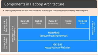 Components in Hadoop Architecture
• The Gray components are pure open source and Blue are Open Source and yet contributed by other companies
 