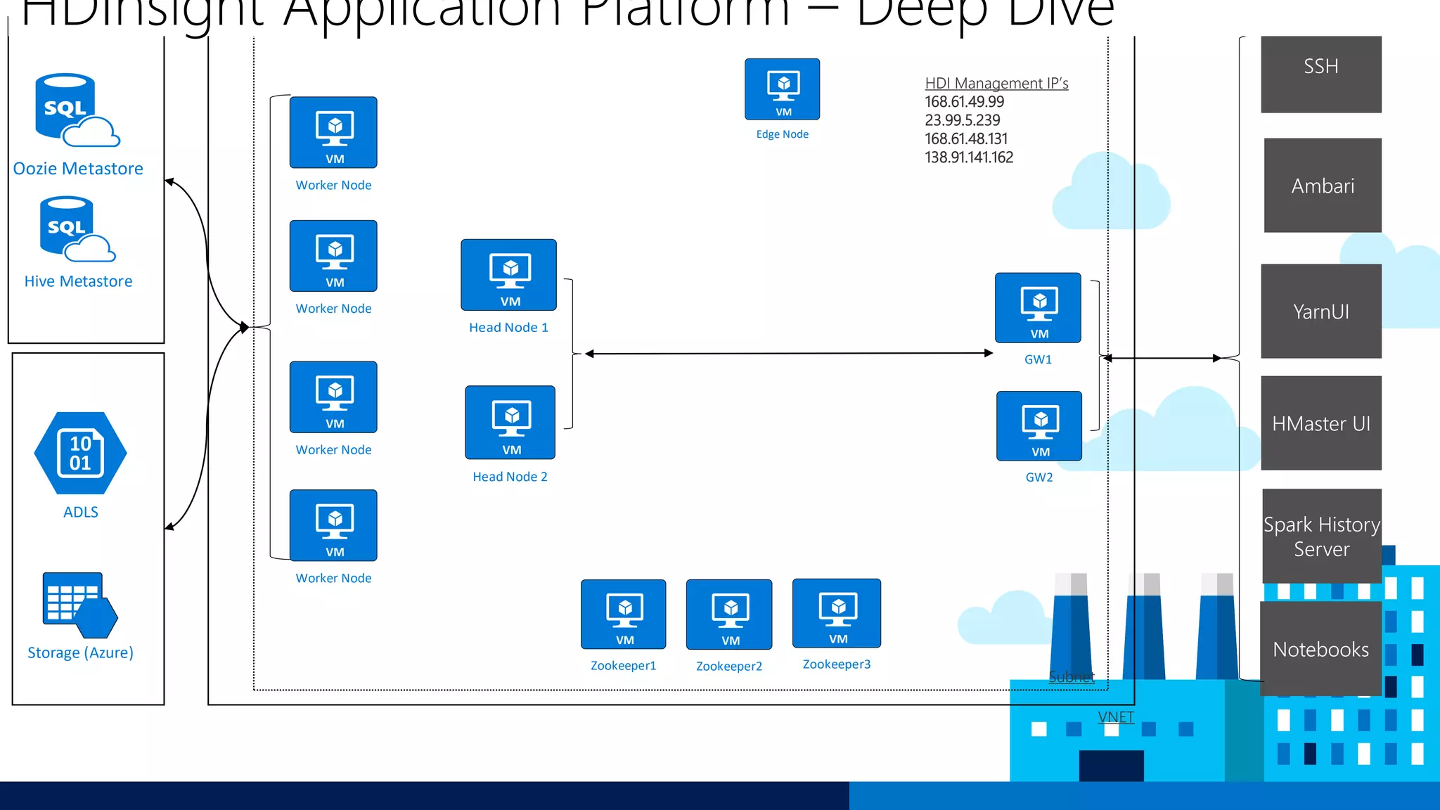 Oozie Metastore
Hive Metastore
ADLS
Storage (Azure)
GW1
Head Node 1
Worker Node
Worker Node
Worker Node
Worker Node
Zookeeper1
Edge Node
HDI Management IP’s
168.61.49.99
23.99.5.239
168.61.48.131
138.91.141.162
VNET
Subnet
GW2Head Node 2
Zookeeper2 Zookeeper3
HDInsight Application Platform – Deep Dive
 