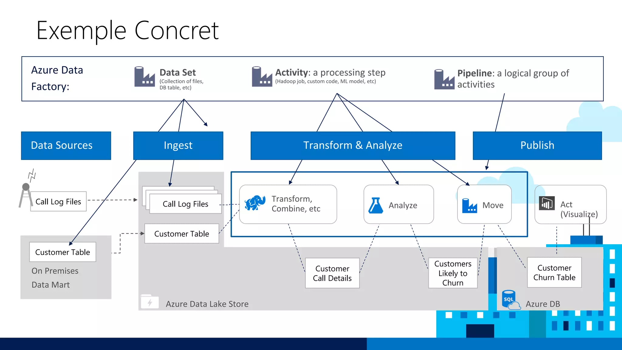 Exemple Concret
Call Log Files
Customer Table
Call Log Files
Customer Table
Customer
Churn Table
Azure Data
Factory:
Data Sources
Customers
Likely to
Churn
Customer
Call Details
Transform & Analyze PublishIngest
 