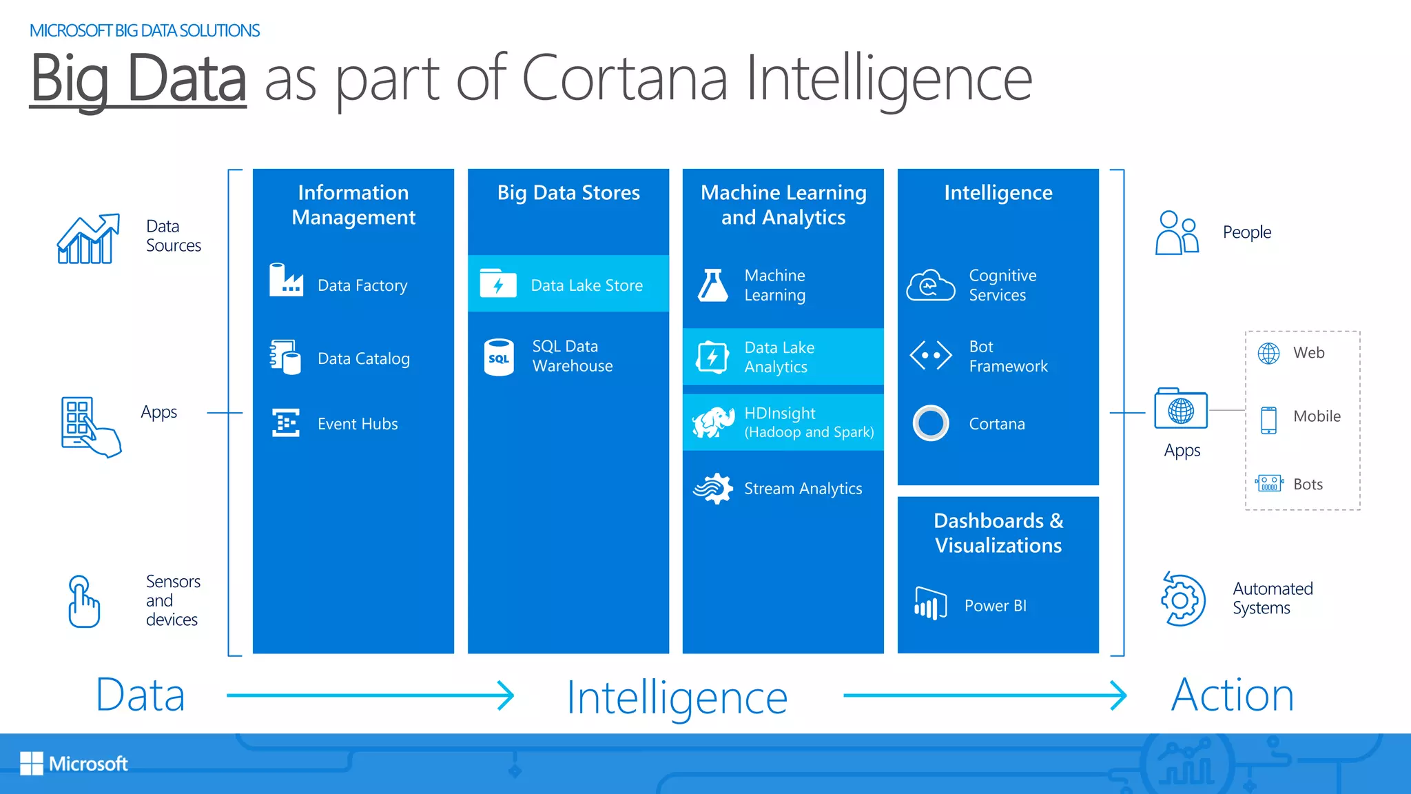 Machine Learning
and Analytics
Big Data Stores
Action
People
Automated
Systems
Apps
Web
Mobile
Bots
Intelligence
Dashboards &
Visualizations
Cortana
Bot
Framework
Cognitive
Services
Power BI
Information
Management
Event Hubs
Data Catalog
Data Factory
HDInsight
(Hadoop and Spark)
Stream Analytics
Intelligence
Data Lake
Analytics
Machine
Learning
SQL Data
Warehouse
Data Lake Store
Data
Sources
Apps
Sensors
and
devices
Data
Big Data as part of Cortana Intelligence
MICROSOFTBIGDATASOLUTIONS
 
