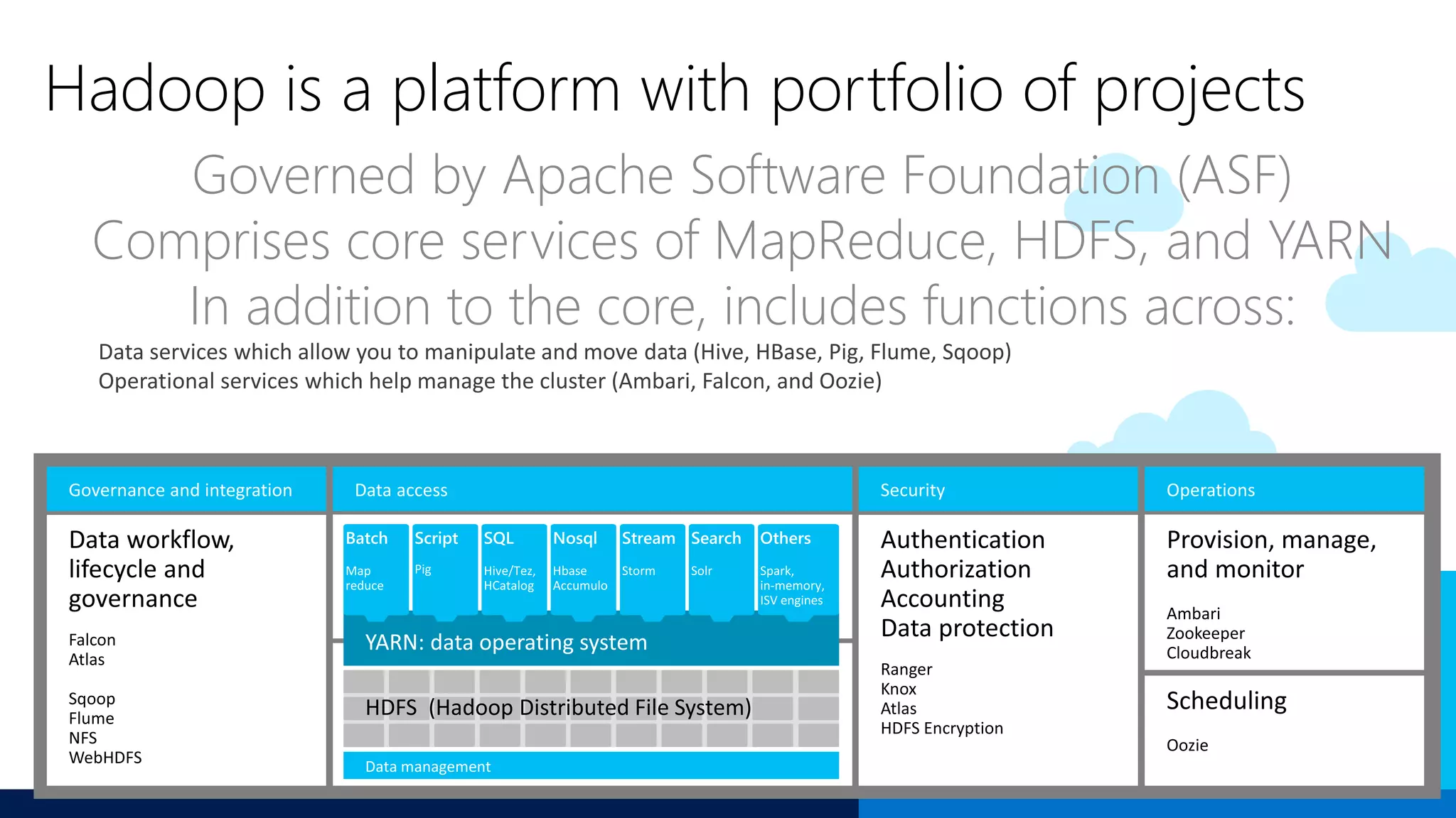 Hadoop is a platform with portfolio of projects
Governed by Apache Software Foundation (ASF)
Comprises core services of MapReduce, HDFS, and YARN
In addition to the core, includes functions across:
 