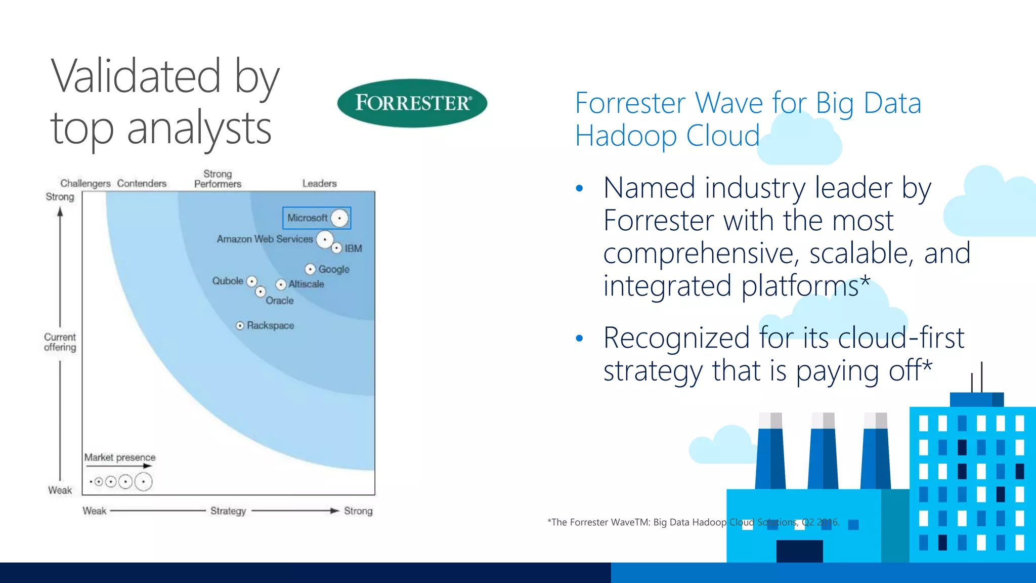 Validated by
top analysts
Forrester Wave for Big Data
Hadoop Cloud
• Named industry leader by
Forrester with the most
comprehensive, scalable, and
integrated platforms*
• Recognized for its cloud-first
strategy that is paying off*
*The Forrester WaveTM: Big Data Hadoop Cloud Solutions, Q2 2016.
 