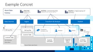 Exemple Concret
Call Log Files
Customer Table
Call Log Files
Customer Table
Customer
Churn Table
Azure Data
Factory:
Data Sources
Customers
Likely to
Churn
Customer
Call Details
Transform & Analyze PublishIngest
 