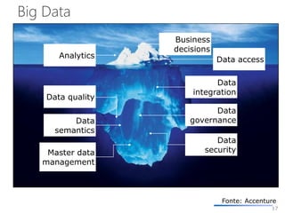 17
Business
decisions
Analytics
Master data
management
Data access
Data
governance
Data
security
Data quality
Data
integration
Data
semantics
Fonte: Accenture
Big Data
 