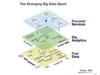 21
Fonte: IBM
 