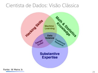 Cientista de Dados: Visão Clássica
29
Fonte: W Meira Jr.
 