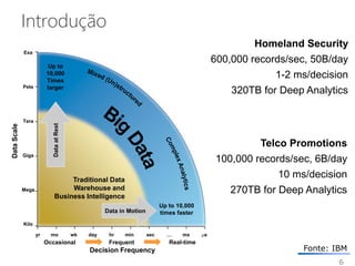 6
Introdução
Up to
10,000
Times
larger
Up to 10,000
times faster
Traditional Data
Warehouse and
Business Intelligence
DataScale
yr mo wk day hr min sec … ms s
Exa
Peta
Tera
Giga
Mega
Kilo
Decision Frequency
Occasional Frequent Real-time
Data in Motion
DataatRest
Telco Promotions
100,000 records/sec, 6B/day
10 ms/decision
270TB for Deep Analytics
Homeland Security
600,000 records/sec, 50B/day
1-2 ms/decision
320TB for Deep Analytics
Fonte: IBM
 
