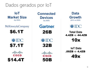 Dados gerados por IoT
9
 