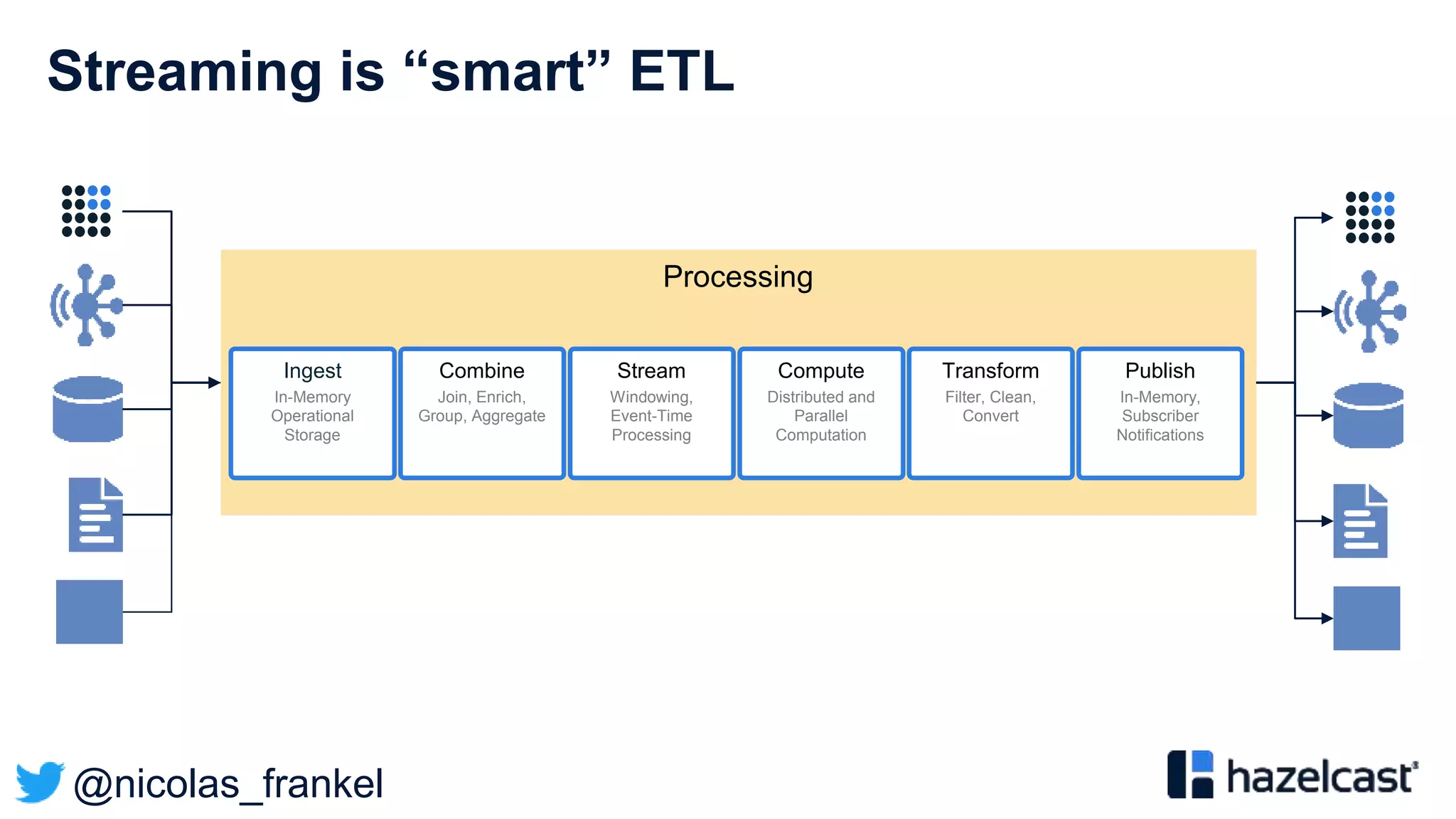 @nicolas_frankel
Streaming is “smart” ETL
Processing
Ingest
In-Memory
Operational
Storage
Combine
Join, Enrich,
Group, Aggregate
Stream
Windowing,
Event-Time
Processing
Compute
Distributed and
Parallel
Computation
Transform
Filter, Clean,
Convert
Publish
In-Memory,
Subscriber
Notifications
 