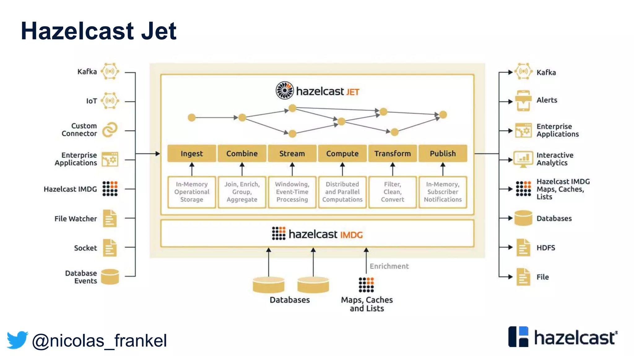 @nicolas_frankel
Hazelcast Jet
 