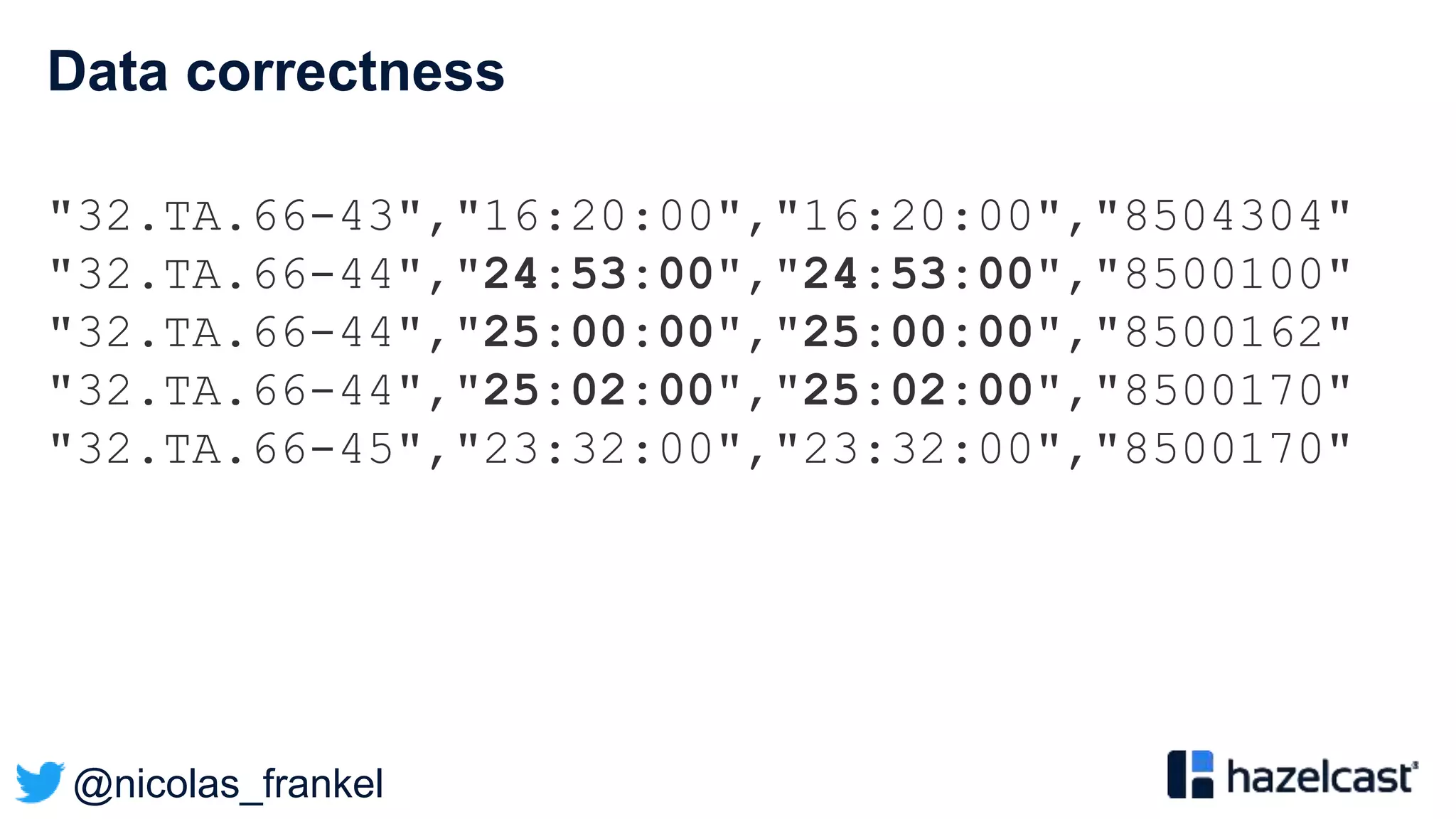@nicolas_frankel
Data correctness
"32.TA.66-43","16:20:00","16:20:00","8504304"
"32.TA.66-44","24:53:00","24:53:00","8500100"
"32.TA.66-44","25:00:00","25:00:00","8500162"
"32.TA.66-44","25:02:00","25:02:00","8500170"
"32.TA.66-45","23:32:00","23:32:00","8500170"
 