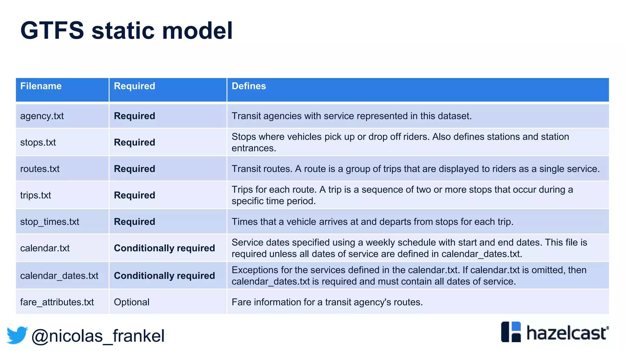@nicolas_frankel
GTFS static model
Filename Required Defines
agency.txt Required Transit agencies with service represented in this dataset.
stops.txt Required
Stops where vehicles pick up or drop off riders. Also defines stations and station
entrances.
routes.txt Required Transit routes. A route is a group of trips that are displayed to riders as a single service.
trips.txt Required
Trips for each route. A trip is a sequence of two or more stops that occur during a
specific time period.
stop_times.txt Required Times that a vehicle arrives at and departs from stops for each trip.
calendar.txt Conditionally required
Service dates specified using a weekly schedule with start and end dates. This file is
required unless all dates of service are defined in calendar_dates.txt.
calendar_dates.txt Conditionally required
Exceptions for the services defined in the calendar.txt. If calendar.txt is omitted, then
calendar_dates.txt is required and must contain all dates of service.
fare_attributes.txt Optional Fare information for a transit agency's routes.
 