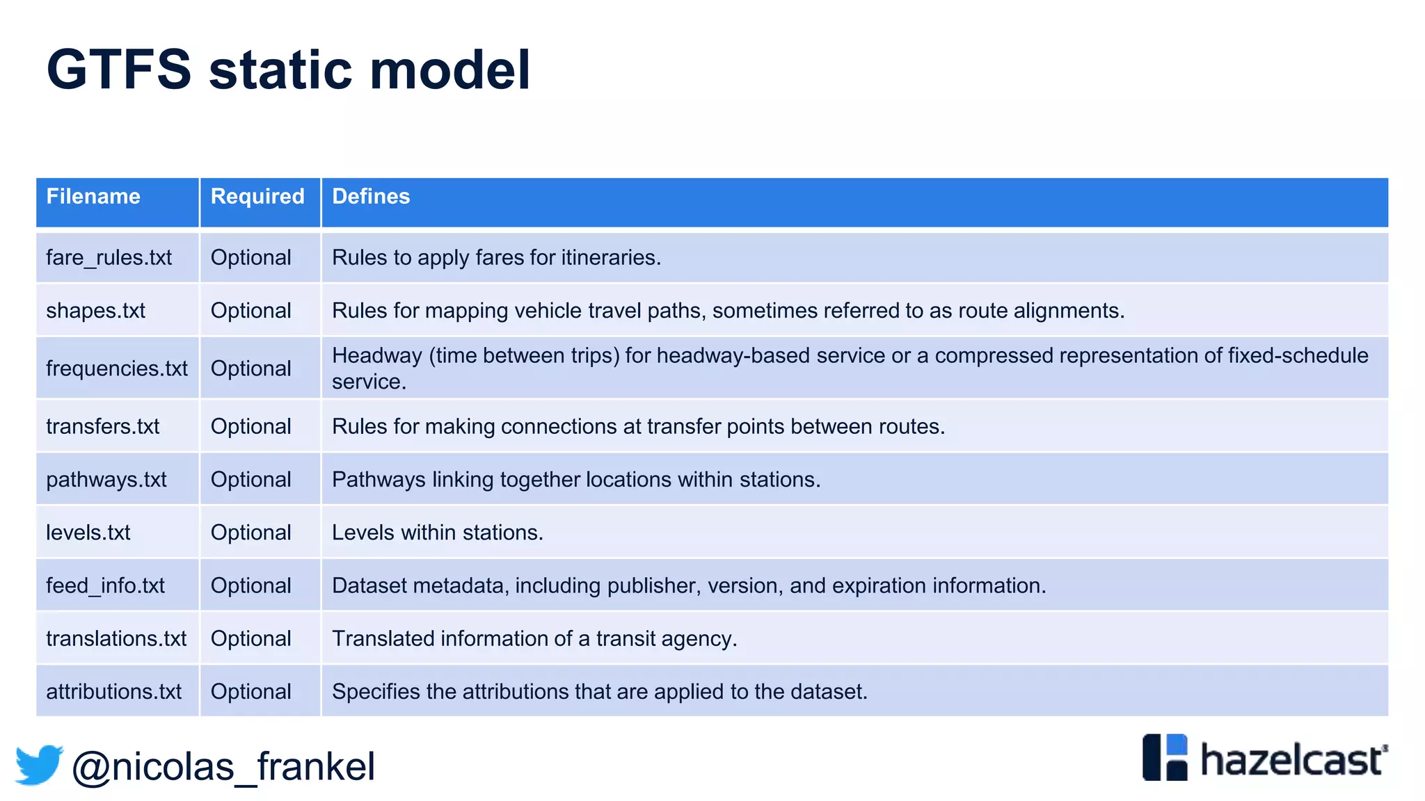 @nicolas_frankel
GTFS static model
Filename Required Defines
fare_rules.txt Optional Rules to apply fares for itineraries.
shapes.txt Optional Rules for mapping vehicle travel paths, sometimes referred to as route alignments.
frequencies.txt Optional
Headway (time between trips) for headway-based service or a compressed representation of fixed-schedule
service.
transfers.txt Optional Rules for making connections at transfer points between routes.
pathways.txt Optional Pathways linking together locations within stations.
levels.txt Optional Levels within stations.
feed_info.txt Optional Dataset metadata, including publisher, version, and expiration information.
translations.txt Optional Translated information of a transit agency.
attributions.txt Optional Specifies the attributions that are applied to the dataset.
 
