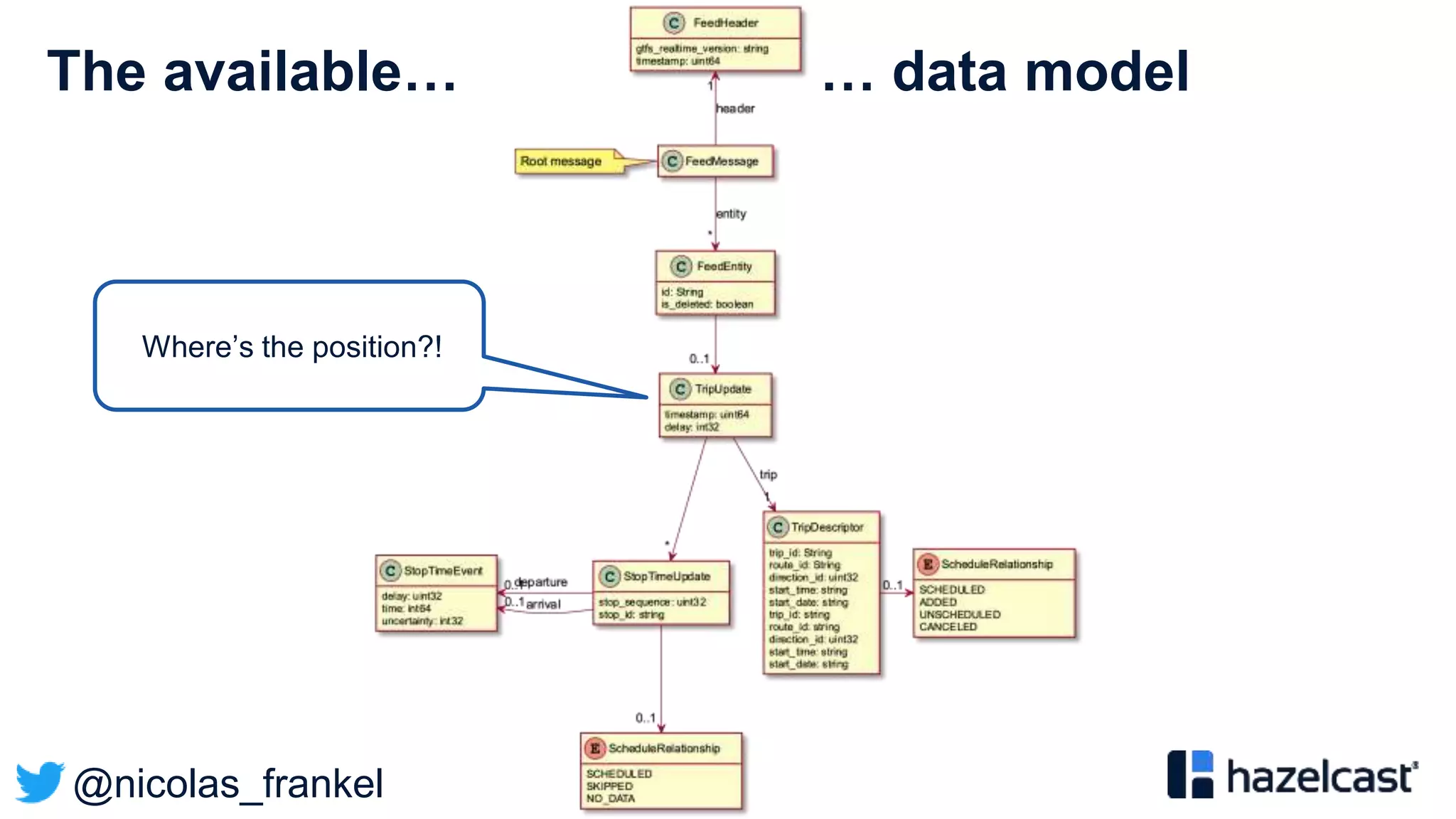 @nicolas_frankel
The available… … data model
Where’s the position?!
 