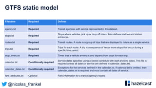@nicolas_frankel
GTFS static model
Filename Required Defines
agency.txt Required Transit agencies with service represented in this dataset.
stops.txt Required
Stops where vehicles pick up or drop off riders. Also defines stations and station
entrances.
routes.txt Required Transit routes. A route is a group of trips that are displayed to riders as a single service.
trips.txt Required
Trips for each route. A trip is a sequence of two or more stops that occur during a
specific time period.
stop_times.txt Required Times that a vehicle arrives at and departs from stops for each trip.
calendar.txt Conditionally required
Service dates specified using a weekly schedule with start and end dates. This file is
required unless all dates of service are defined in calendar_dates.txt.
calendar_dates.txt Conditionally required
Exceptions for the services defined in the calendar.txt. If calendar.txt is omitted, then
calendar_dates.txt is required and must contain all dates of service.
fare_attributes.txt Optional Fare information for a transit agency's routes.
 