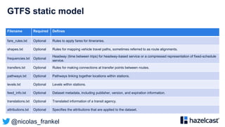 @nicolas_frankel
GTFS static model
Filename Required Defines
fare_rules.txt Optional Rules to apply fares for itineraries.
shapes.txt Optional Rules for mapping vehicle travel paths, sometimes referred to as route alignments.
frequencies.txt Optional
Headway (time between trips) for headway-based service or a compressed representation of fixed-schedule
service.
transfers.txt Optional Rules for making connections at transfer points between routes.
pathways.txt Optional Pathways linking together locations within stations.
levels.txt Optional Levels within stations.
feed_info.txt Optional Dataset metadata, including publisher, version, and expiration information.
translations.txt Optional Translated information of a transit agency.
attributions.txt Optional Specifies the attributions that are applied to the dataset.
 