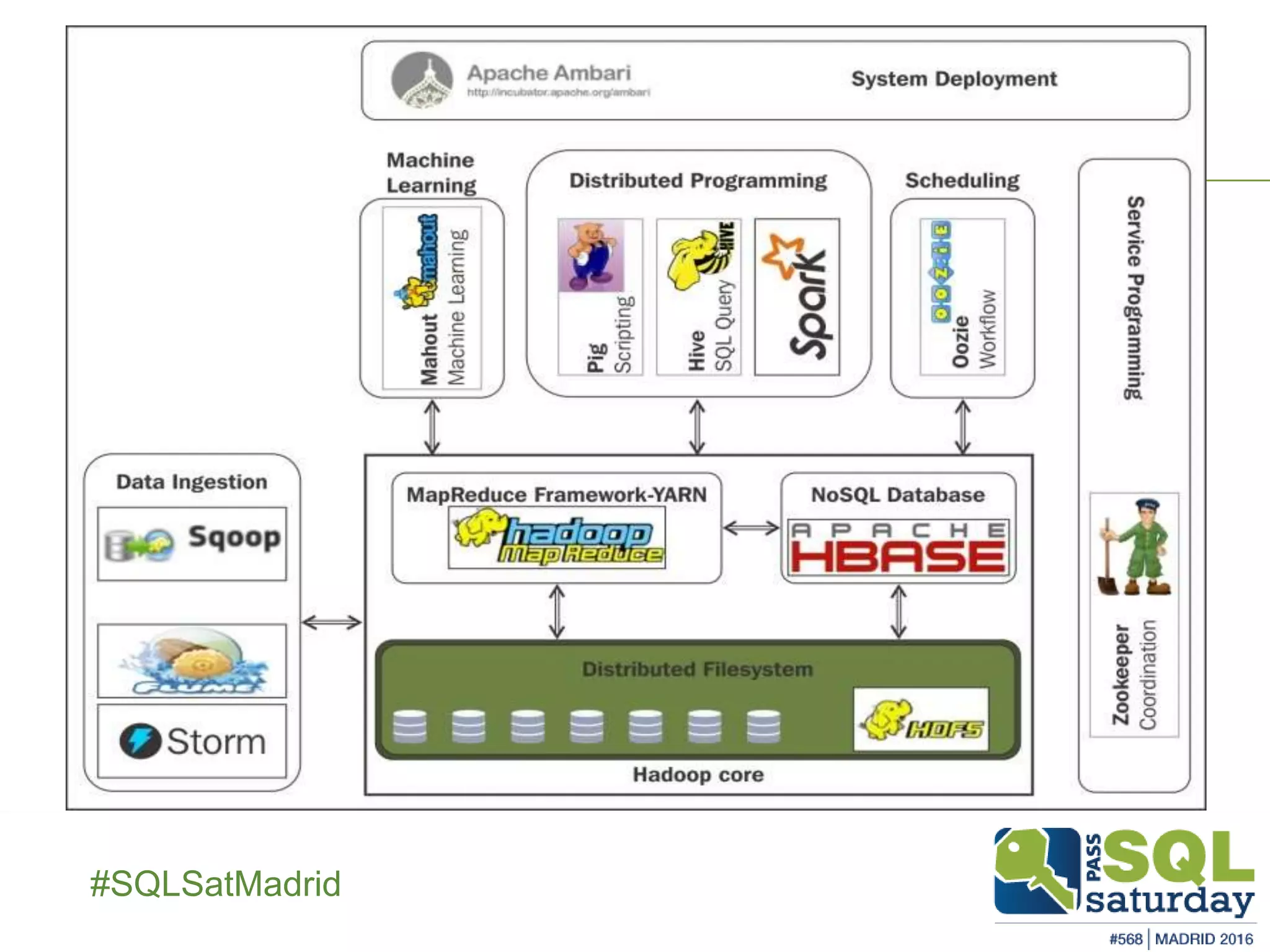 ##SQLSatMadrid
Hadoop
 