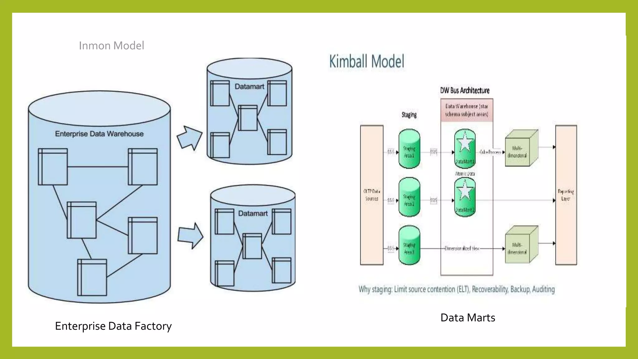 Inmon Model
Enterprise Data Factory
Data Marts
 