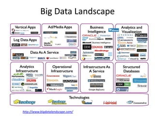 Big Data Landscape
http://www.bigdatalandscape.com/
 
