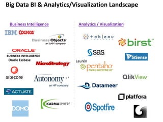 Business Intelligence Analytics / Visualization
Big Data BI & Analytics/Visualization Landscape
Oracle Essbase Laurén
 