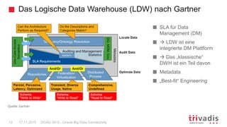 Das Logische Data Warehouse (LDW) nach Gartner
DOAG 2015 - Oracle Big Data Connectivity12 17.11.2015
SLA für Data
Management (DM)
LDW ist eine
integrierte DM Plattform
Das „klassische“
DWH ist ein Teil davon
Metadata
„Best-fit“ Engineering
Quelle: Gartner
 