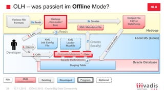 Local OS (Linux)
Oracle Database
Hadoop
Various File
Formats
OLH – was passiert im Offline Mode?
DOAG 2015 - Oracle Big Data Connectivity28 17.11.2015
XML
Job Config
File
Hadoop
„OraLoader“
Exec
3a
3b Reads
Developer
Reads
File ProgramOLH
Installed or Generated
Existing Developed
XML
Loader
MapFile
Various File
Formats
Staging Table
3c Creates
Output File
CSV or
DataPump
2. Creates
Optional
„OraLoaderMetadata “ - Exec
1a
Reads Definition
XML Metadata File
1b
Creates
(locally)
1. Calls
OLH
 