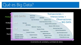 Qué es Big Data?
Megabytes
Gigabytes
Terabytes
Petabytes
Purchase detail
Purchase record
Payment record
ERP
CRM
WEB
BIG DATA
Offer details
Support Contacts
Customer Touches
Segmentation
Web logs
Offer history
A/B testing
Dynamic Pricing
Affiliate Networks
Search Marketing
Behavioral Targeting
Dynamic Funnels
User Generated Content
Mobile Web
SMS/MMSSentiment
External Demographics
HD Video, Audio, Images
Speech to Text
Product/Service Logs
Social Interactions & Feeds
Business Data Feeds
User Click Stream
Sensors / RFID / Devices
Spatial & GPS Coordinates
Incremento de variedad y cantidad de datos
Transacciones +
Interacciones +
Observaciones
= BIG DATA
 