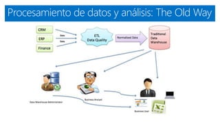 Procesamiento de datos y análisis: The Old Way
 