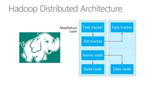 Hadoop Distributed Architecture
 