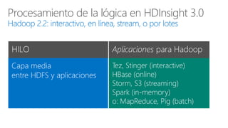 Procesamiento de la lógica en HDInsight 3.0
Hadoop 2.2: interactivo, en línea, stream, o por lotes
 