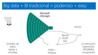 Big data + BI tradicional = poderoso + easy
Grandes, de
datos
rápida, o
complejo
Microsoft
HDInsight
Tabular
OLAP
SQL
010101010101010101
1010101010101010
01010101010101
101010101010
La interacción,
exploración,
rNFORMES,
visualización
PDW +
Polibase
 