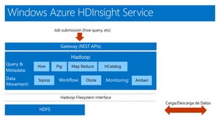 Windows Azure HDInsight Service
Query &
Metadata:
Data
Movement:
Workflow: Monitoring:
 
