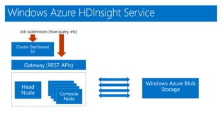Windows Azure HDInsight Service
 