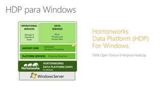 HDP para Windows
Hortonworks
Data Platform (HDP)
For Windows
100% Open Source Enterprise Hadoop
HORTONWORKS
DATA PLATFORM (HDP)
For Windows
PLATFORM SERVICES
HADOOP CORE
Distributed
Storage & Processing
DATA
SERVICES
Store,
Process and
Access Data
OPERATIONAL
SERVICES
Manage &
Operate at
Scale
Manage &
Operate at
Scale
Store,
Process and
Access Data
Distributed
Storage & Processing
Enterprise Readiness
 