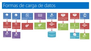 Formas de carga de datos
 