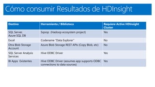 Cómo consumir Resultados de HDInsight
Destino Herramienta / Biblioteca Requiere Active HDInsight
Cluster
SQL Server,
Azure SQL DB
Sqoop (Hadoop ecosystem project) Yes
Excel Codename “Data Explorer” No
Otra Blob Storage
Account
Azure Blob Storage REST APIs (Copy Blob, etc) No
SQL Server Analysis
Services
Hive ODBC Driver Yes
BI Apps Existentes Hive ODBC Driver (assumes app supports ODBC
connections to data sources)
Yes
 