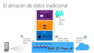 Creciente
volumenes de
datos
1
En
tiempo
real
datos
2
Nuevo datos
fuentes y tipos
3
Nacido en
la nube
datos
4
El almacén de datos tradicional
Las fuentes de datos
 