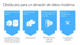 Mantener la inversión
legado
Comprar nuevo nivel
uno dispositivo de
hardware
Adquirir Big Data
solución
Adquirir la
inteligencia de
negocios
Obstáculos para un almacén de datos moderna
Escalabilidad limitada y
capacidad de gestionar
nuevos tipos de datos
Entrenamiento Alta adquisición y
costos de
migración
Complejidad y
adopción
 