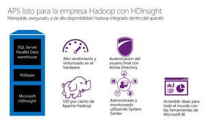Alto rendimiento y
sintonizado en el
hardware
Autenticación del
usuario final con
Active Directory
Accesible ideas para
todo el mundo con
las herramientas de
Microsoft BI
Administrado y
monitoreado
utilizando System
Center
100-por ciento de
Apache Hadoop
SQL Server
Parallel Data
warehouse
Microsoft
HDInsight
Polibase
APS listo para la empresa Hadoop con HDInsight
Manejable, asegurado, y de alta disponibilidad Hadoop integrado dentro del aparato
 