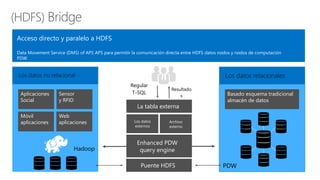 (HDFS) Bridge
Resultado
s
Acceso directo y paralelo a HDFS
Data Movement Service (DMS) of APS APS para permitir la comunicación directa entre HDFS datos nodos y nodos de computación
PDW
Los datos no relacional
Aplicaciones
Social
Sensor
y RFID
Móvil
aplicaciones
Web
aplicaciones
Hadoop
Los datos relacionales
Basado esquema tradicional
almacén de datos
PDWPuente HDFS
Enhanced PDW
query engine
La tabla externa
Los datos
externos
Archivo
externo
Regular
T-SQL
 