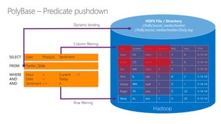 HDFS File / Directory
//hdfs/social_media/twitter
//hdfs/social_media/twitter/Daily.log
Hadoop
Column filtering
Dynamic binding
Row filtering
User Location Product Sentiment Rtwt Hour Date
Sean
Suz
Audie
Tom
Sanjay
Roger
Steve
CA
WA
CO
IL
MN
TX
AL
xbox
xbox
excel
sqls
wp8
ssas
ssrs
-1
0
1
1
1
1
1
5
0
0
8
0
0
0
8
2
8
2
1
23
23
5-15-14
5-15-14
5-15-14
5-13-14
5-14-14
5-14-14
5-13-14
PolyBase – Predicate pushdown
SELECT User, Product, Sentiment
FROM Twitter_Table
WHERE Hour = Current - 1
AND Date = Today
AND Sentiment >= 0
 