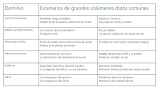 Dominio Escenarios de grandes volúmenes datos comunes
Servicios financieros Modelado riesgo verdadero
Análisis de las amenazas y detección de fraude
Vigilancia Comercio
El puntaje de crédito y análisis
Medios y Entretenimiento Los motores de recomendación
Focalización Ad
Buscar calidad
Los abusos y detección de fraude de clics
Venta al por menor Punto de análisis de las transacciones de ventas
Análisis de la pérdida de clientes
El análisis de sentimientos (sentiment analysis)
Telecomunicaciones Cliente prevención del churn
La optimización del rendimiento de la red
Detalles de llamadas (CDR) y su análisis
Predicción de fallos de red
Gobierno Seguridad Cibernética (botnets, fraudes)
La congestión del tráfico y re-enrutamiento
Monitoreo Ambiental
Monitoreo Antisocial través de medios sociales
Salud La investigación del genoma
La investigación del cáncer
Pandemias detección temprana
Monitoreo de la calidad del aire
 