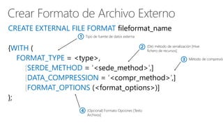 Crear Formato de Archivo Externo
CREATE EXTERNAL FILE FORMAT fileformat_name
{WITH (
FORMAT_TYPE = <type>,
[SERDE_METHOD = ‘<sede_method>’,]
[DATA_COMPRESSION = ‘<compr_method>’,
[FORMAT_OPTIONS (<format_options>)]
};
Tipo de fuente de datos externa1
(De) método de serialización [Hive
fichero de recursos]
2
Método de compresión3
(Opcional) Formato Opciones [Texto
Archivos]
4
 