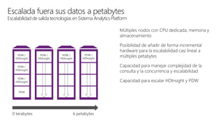 Múltiples nodos con CPU dedicada, memoria y
almacenamiento
Posibilidad de añadir de forma incremental
hardware para la escalabilidad casi lineal a
múltiples petabytes
Capacidad para manejar complejidad de la
consulta y la concurrencia y escalabilidad
Capacidad para escalar HDInsight y PDW
Escalada fuera sus datos a petabytes
Escalabilidad de salida tecnologías en Sistema Analytics Platform
PDW
0 terabytes 6 petabytes
PDW /
HDInsight
PDW /
HDInsight
PDW /
HDInsight
PDW /
HDInsight
PDW /
HDInsight
PDW /
HDInsight
 