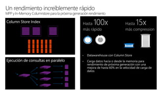 Un rendimiento increíblemente rápido
MPP y In-Memory Columnstore para la próxima generación rendimiento
• Datawarehouse con Column Store
• Carga datos hacia o desde la memoria para
rendimiento de próxima generación con una
mejora de hasta 60% en la velocidad de carga de
datos
Hasta 100x
más rápido
Hasta 15x
más compression
Column Store Index
Ejecución de consultas en paralelo
 