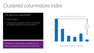 Clustered columnstore index
¿Por qué es es importante?
• Ahorra espacio
• Proporciona una gestión más fácil, eliminando
el mantenimiento de índices secundarios
Espacio utilizado =tabla espacio + índice espacio
0.0
5.0
10.0
15.0
20.0
1 2 3 4 5 6
Space used in GB (table with 101 million rows)
91% de
ahorro
In-Memory Columnstore ¡se ofrece en el
motor de almacenamiento en el PDW AU1
 