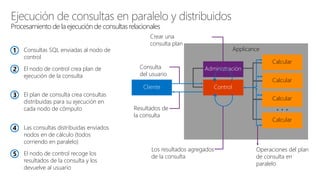 Ejecución de consultas en paralelo y distribuidos
Procesamiento de la ejecución de consultas relacionales
Consultas SQL enviadas al nodo de
control
1
El nodo de control crea plan de
ejecución de la consulta
2
El plan de consulta crea consultas
distribuidas para su ejecución en
cada nodo de cómputo
3
Las consultas distribuidas enviados
nodos en de cálculo (todos
corriendo en paralelo)
4
El nodo de control recoge los
resultados de la consulta y los
devuelve al usuario
5
ControlCliente
Calcular
Calcular
Calcular
Calcular
Administración
Applicance
Resultados de
la consulta
Consulta
del usuario
Crear una
consulta plan
Los resultados agregados
de la consulta
Operaciones del plan
de consulta en
paralelo
 
