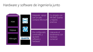Hardware y software de ingeniería junto
Co-dirigido con
HP, Dell, Quanta
y mejores
prácticas
Liderando el
rendimiento con
hardware
comercial
Pre-configurado,
construido, y
ajustado
software y
hardware
Integrado apoyo
con un solo
contacto Microsoft
PDW
HDInsight
Polybase
 
